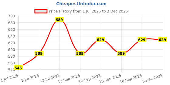 myntra.com Anouk Ethnic Embellished One Toe Flats anouk Price History Graph from 1 Jul 2025 to 3 Dec 2025