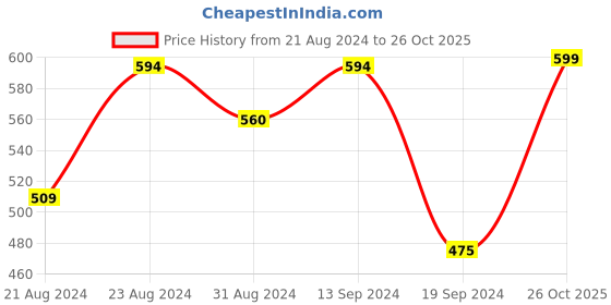 myntra.com Anouk Ethnic Embellished One Toe Flats anouk Price History Graph from 21 Aug 2024 to 26 Oct 2025