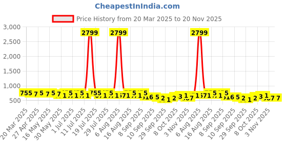 myntra.com Anouk Ethnic Embellished Wedge Heel Sandals anouk Price History Graph from 20 Mar 2025 to 20 Nov 2025