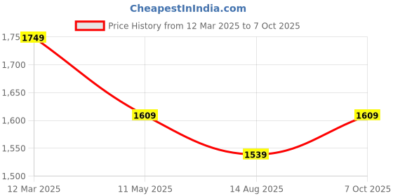 myntra.com Anouk Ethnic Motif Embroidered Tissue Saree anouk Price History Graph from 12 Mar 2025 to 7 Oct 2025