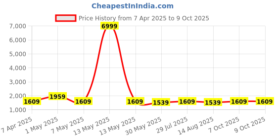 myntra.com Anouk Ethnic Motif Embroidered Tissue Saree anouk Price History Graph from 7 Apr 2025 to 8 Oct 2025