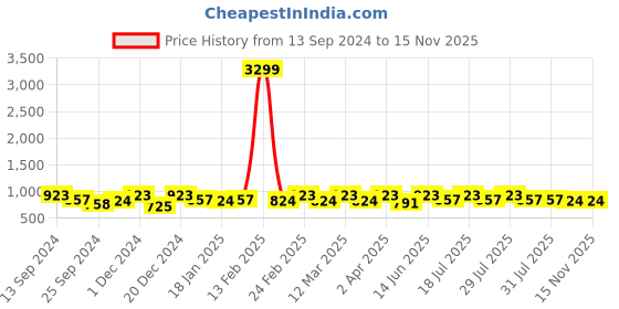 myntra.com Anouk Ethnic Motif Kanjeevaram Saree anouk Price History Graph from 13 Sep 2024 to 15 Nov 2025