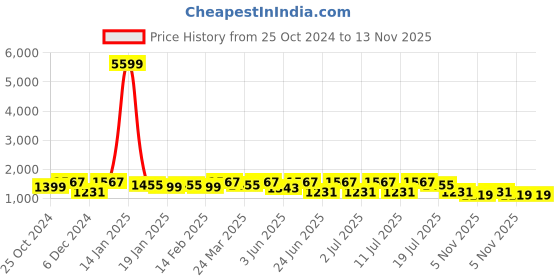myntra.com Anouk Ethnic Motif Kanjeevaram Saree anouk Price History Graph from 25 Oct 2024 to 13 Nov 2025