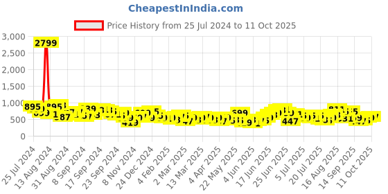 myntra.com Anouk Ethnic Motif Printed Knee Length A-Line Ethnic Dress anouk Price History Graph from 25 Jul 2024 to 11 Oct 2025