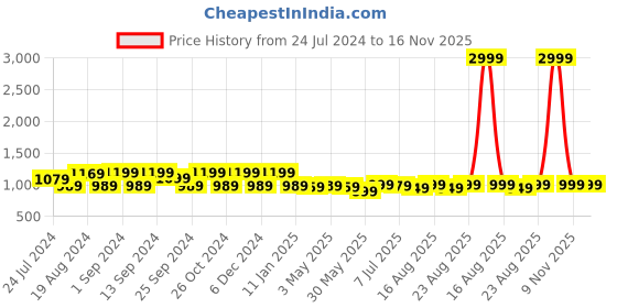 myntra.com anouk rustic Anouk Ethnic Motif Printed Pure Crepe Saree anouk rustic Price History Graph from 24 Jul 2024 to 16 Nov 2025