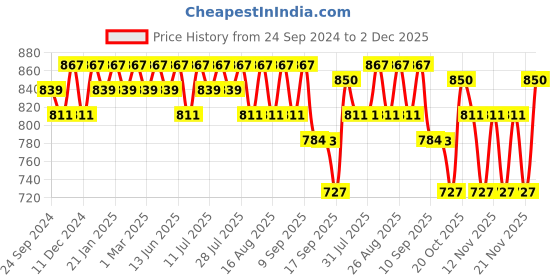 myntra.com Anouk Ethnic Motif Printed Straight Pure Cotton Kurta anouk Price History Graph from 24 Sep 2024 to 2 Dec 2025