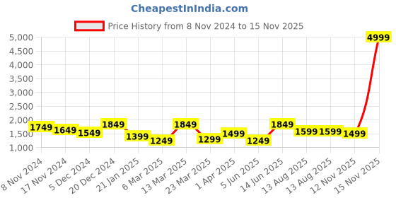 myntra.com Anouk Ethnic Motif Printed Zari Ikat Saree anouk Price History Graph from 8 Nov 2024 to 15 Nov 2025