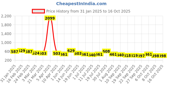 myntra.com Anouk Ethnic Motif Shirt Style Top anouk Price History Graph from 31 Jan 2025 to 14 Oct 2025