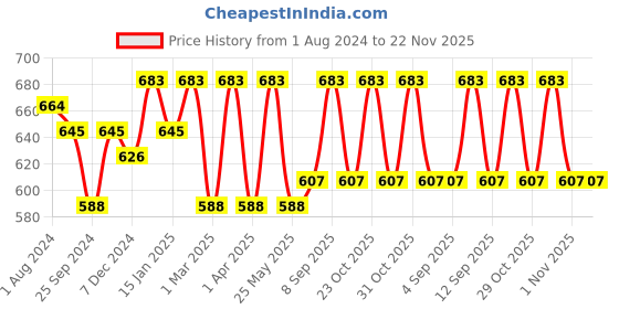 myntra.com Anouk Ethnic Motif Woven Design Cotton Straight Kurta anouk Price History Graph from 1 Aug 2024 to 22 Nov 2025