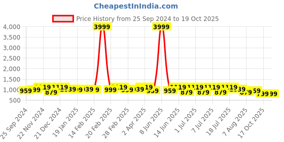 myntra.com Anouk Ethnic Motif Zari Organza Saree anouk Price History Graph from 25 Sep 2024 to 17 Oct 2025