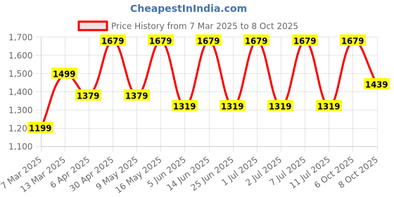 myntra.com Anouk Ethnic Motif Zari Woven Kanjeevaram Saree anouk Price History Graph from 7 Mar 2025 to 8 Oct 2025