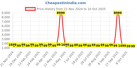 myntra.com Anouk Ethnic Motifs Beads and Stones Block Print Saree anouk Price History Graph from 21 Nov 2024 to 10 Oct 2025