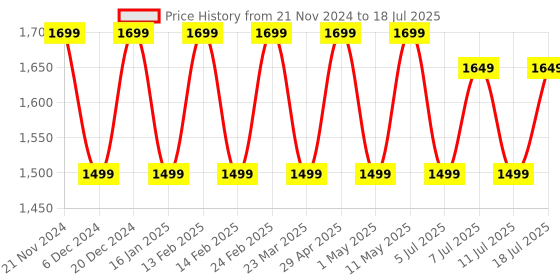 myntra.com Anouk Ethnic Motifs Beads and Stones Block Print Saree anouk Price History Graph from 21 Nov 2024 to 18 Jul 2025