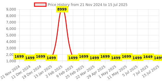 myntra.com Anouk Ethnic Motifs Beads and Stones Block Print Saree anouk Price History Graph from 21 Nov 2024 to 15 Jul 2025