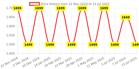 myntra.com Anouk Ethnic Motifs Beads and Stones Block Print Saree with Matching Blouse anouk Price History Graph from 22 Nov 2024 to 15 Jul 2025