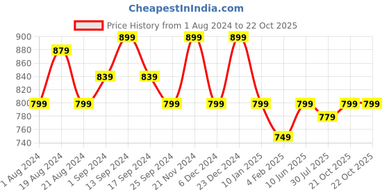 myntra.com anouk rustic Anouk Ethnic Motifs Bhagalpuri Saree anouk rustic Price History Graph from 1 Aug 2024 to 22 Oct 2025