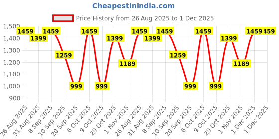 myntra.com Anouk Ethnic Motifs Bhagalpuri Saree anouk Price History Graph from 26 Aug 2025 to 1 Dec 2025