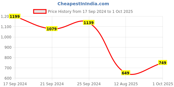 myntra.com Anouk Ethnic Motifs Block Print Saree anouk Price History Graph from 17 Sep 2024 to 1 Oct 2025