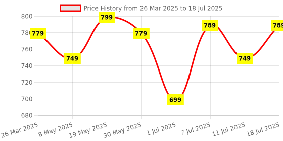myntra.com Anouk Ethnic Motifs Block Print Saree anouk Price History Graph from 26 Mar 2025 to 18 Jul 2025