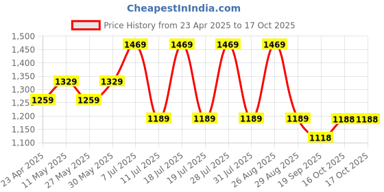 myntra.com Anouk Ethnic Motifs Chanderi Saree anouk Price History Graph from 23 Apr 2025 to 16 Oct 2025