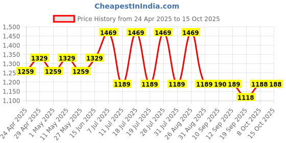 myntra.com Anouk Ethnic Motifs Chanderi Saree With Unstitched Blouse Piece anouk Price History Graph from 24 Apr 2025 to 15 Oct 2025