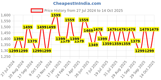 myntra.com Anouk Ethnic Motifs Embellished Sequinned Pure Chiffon Saree anouk Price History Graph from 27 Jul 2024 to 14 Oct 2025