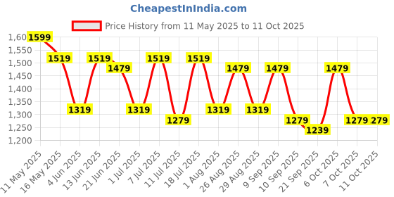 myntra.com Anouk Ethnic Motifs Embroidered A-Line Dress anouk Price History Graph from 11 May 2025 to 11 Oct 2025