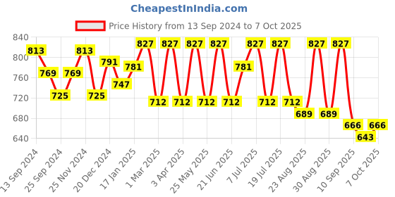 myntra.com Anouk Ethnic Motifs Embroidered A-Line Kurta anouk Price History Graph from 13 Sep 2024 to 7 Oct 2025