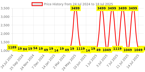 myntra.com Anouk Ethnic Motifs Embroidered Aari Work Kurta With Trouser & Dupatta anouk Price History Graph from 24 Jul 2024 to 18 Jul 2025