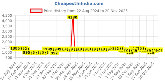 myntra.com Anouk Ethnic Motifs Embroidered Band Collar Regular Kurta with Churidar anouk Price History Graph from 22 Aug 2024 to 20 Nov 2025
