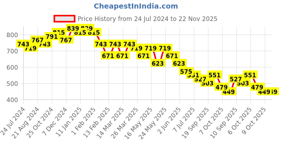 myntra.com Anouk Ethnic Motifs Embroidered Chikankari Kurta anouk Price History Graph from 24 Jul 2024 to 22 Nov 2025