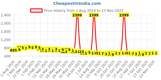 myntra.com Anouk Ethnic Motifs Embroidered Chikankari Kurta anouk Price History Graph from 1 Aug 2024 to 22 Nov 2025