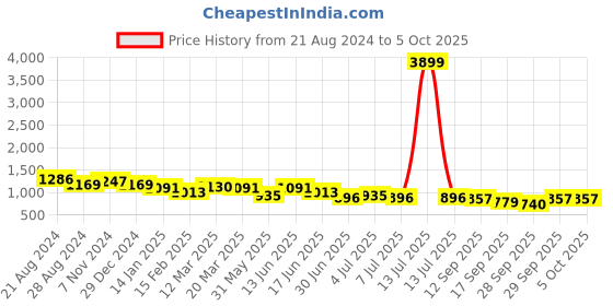 myntra.com Anouk Ethnic Motifs Embroidered Chikankari Kurta With Palazzos & With Dupatta anouk Price History Graph from 21 Aug 2024 to 4 Oct 2025