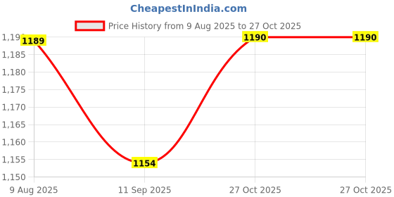myntra.com Anouk Ethnic Motifs Embroidered Chikankari Pure Cotton Kurta With Pyjamas anouk Price History Graph from 9 Aug 2025 to 27 Oct 2025