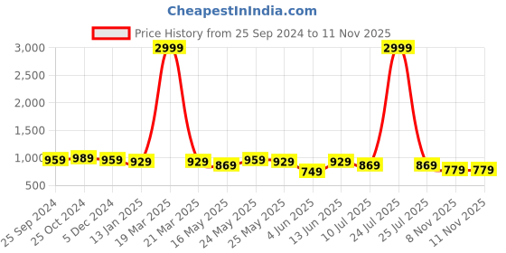 myntra.com Anouk Ethnic Motifs Embroidered Cotton Panelled Straight Kurta anouk Price History Graph from 25 Sep 2024 to 11 Nov 2025