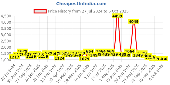 myntra.com Anouk Ethnic Motifs Embroidered Empire Kurta with Trousers & Dupatta anouk Price History Graph from 27 Jul 2024 to 6 Oct 2025