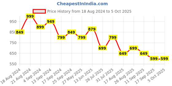 myntra.com Anouk Ethnic Motifs Embroidered Kurta anouk Price History Graph from 18 Aug 2024 to 4 Oct 2025