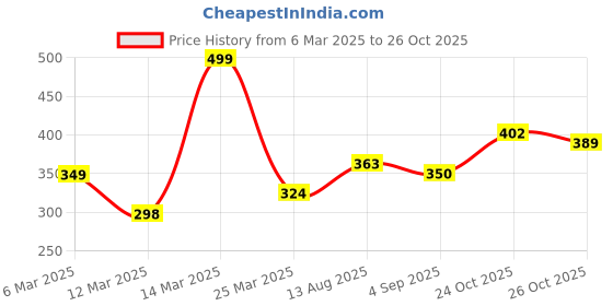 myntra.com Anouk Ethnic Motifs Embroidered Kurta anouk Price History Graph from 6 Mar 2025 to 26 Oct 2025