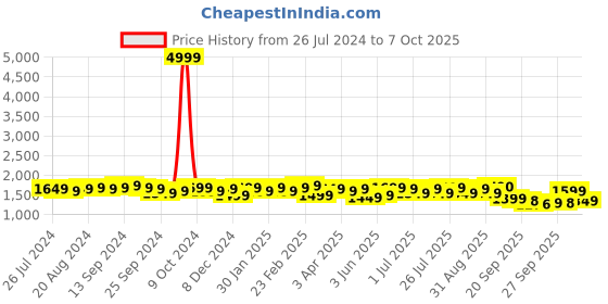 myntra.com Anouk Ethnic Motifs Embroidered Kurta with Trousers & Dupatta anouk Price History Graph from 26 Jul 2024 to 7 Oct 2025