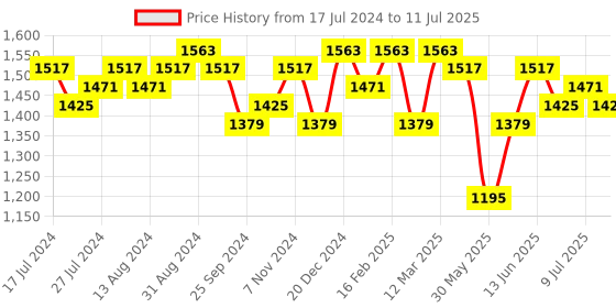 myntra.com Anouk Ethnic Motifs Embroidered Kurta with Trousers & Dupatta anouk Price History Graph from 17 Jul 2024 to 11 Jul 2025