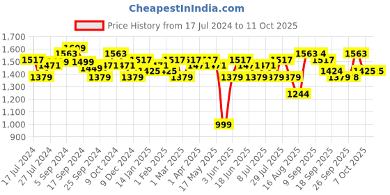 myntra.com Anouk Ethnic Motifs Embroidered Kurta with Trousers & Dupatta anouk Price History Graph from 17 Jul 2024 to 11 Oct 2025