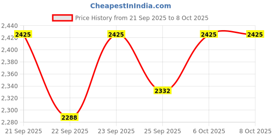 myntra.com Anouk Ethnic Motifs Embroidered Mandarin Collar Jodhpuri Kurta With Pyjamas & Nehru Jacket anouk Price History Graph from 21 Sep 2025 to 7 Oct 2025
