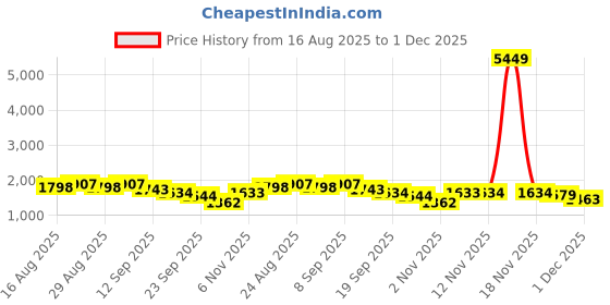myntra.com Anouk Ethnic Motifs Embroidered Mandarin Collar Sequinned Cotton Kurta With Pyjamas anouk Price History Graph from 16 Aug 2025 to 1 Dec 2025