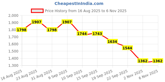 myntra.com Anouk Ethnic Motifs Embroidered Mandarin Collar Sequinned Cotton Kurta With Pyjamas anouk Price History Graph from 16 Aug 2025 to 5 Nov 2025