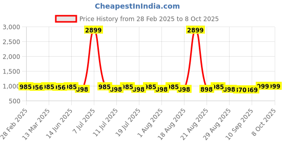 myntra.com Anouk Ethnic Motifs Embroidered Mandarin Collar Straight Kurta with Pyjama anouk Price History Graph from 28 Feb 2025 to 7 Oct 2025
