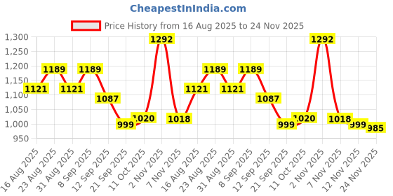 myntra.com Anouk Ethnic Motifs Embroidered Mandarin Collar Thread Work Cotton Kurta With Pyjamas anouk Price History Graph from 16 Aug 2025 to 24 Nov 2025