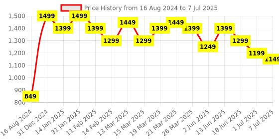 myntra.com Anouk Ethnic Motifs Embroidered Mirror Work Kurta With Palazzos & With Dupatta anouk Price History Graph from 16 Aug 2024 to 7 Jul 2025