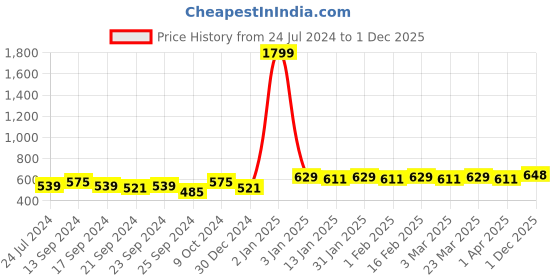 myntra.com Anouk Ethnic Motifs Embroidered Mirror Work Pleated Kurti anouk Price History Graph from 24 Jul 2024 to 1 Dec 2025