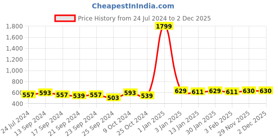 myntra.com Anouk Ethnic Motifs Embroidered Mirror Work Pleated Kurti anouk Price History Graph from 24 Jul 2024 to 2 Dec 2025