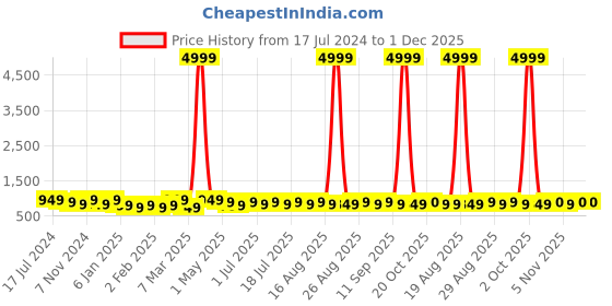 myntra.com Anouk Ethnic Motifs Embroidered Mirror Work Straight Kurta anouk Price History Graph from 17 Jul 2024 to 30 Nov 2025